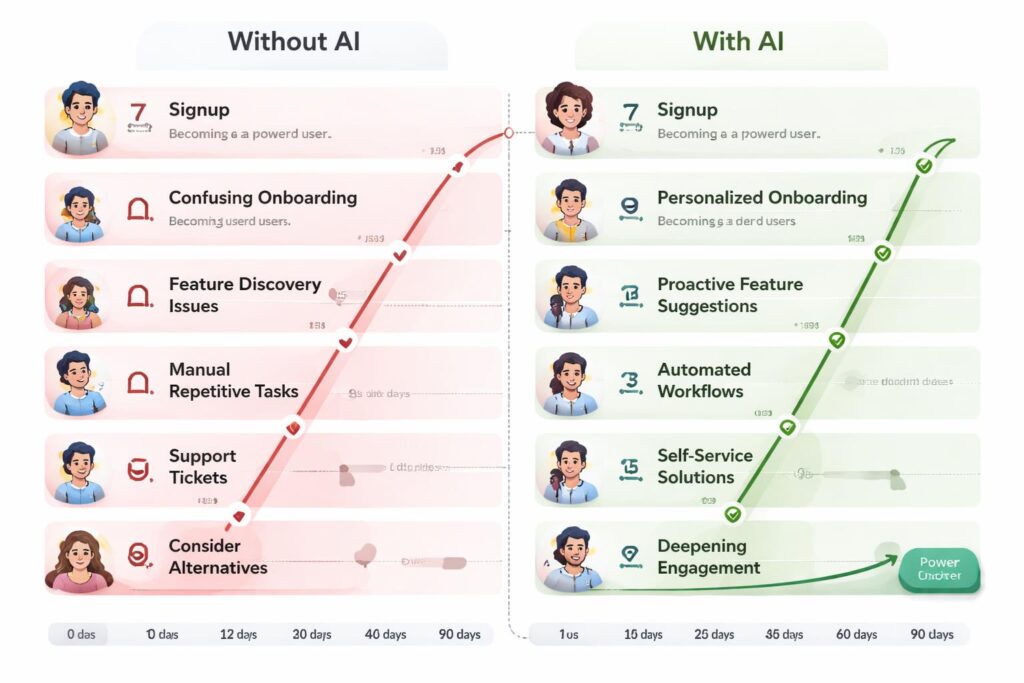 User Journey Transformation Map