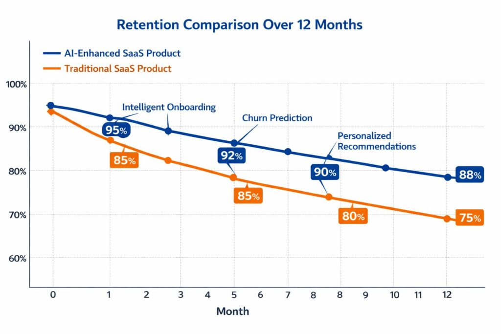 Retention Curve Comparison
