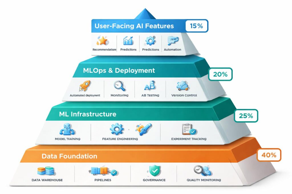 AI Technology Stack Pyramid