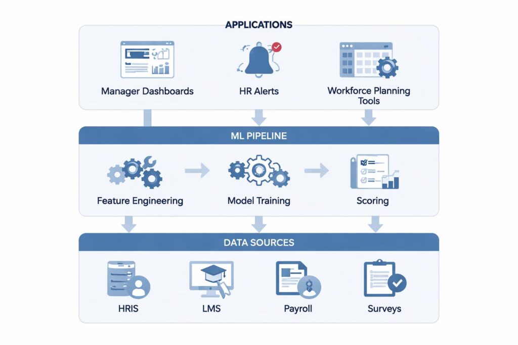 Architecture for Predictive HR Analytics Platforms