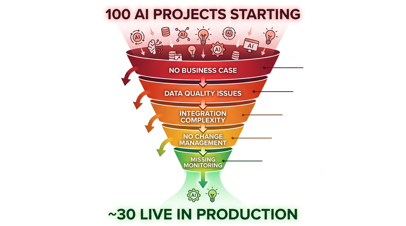 Why AI Projects Fail 