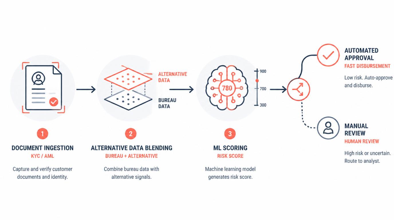 How AI Is Transforming Lending