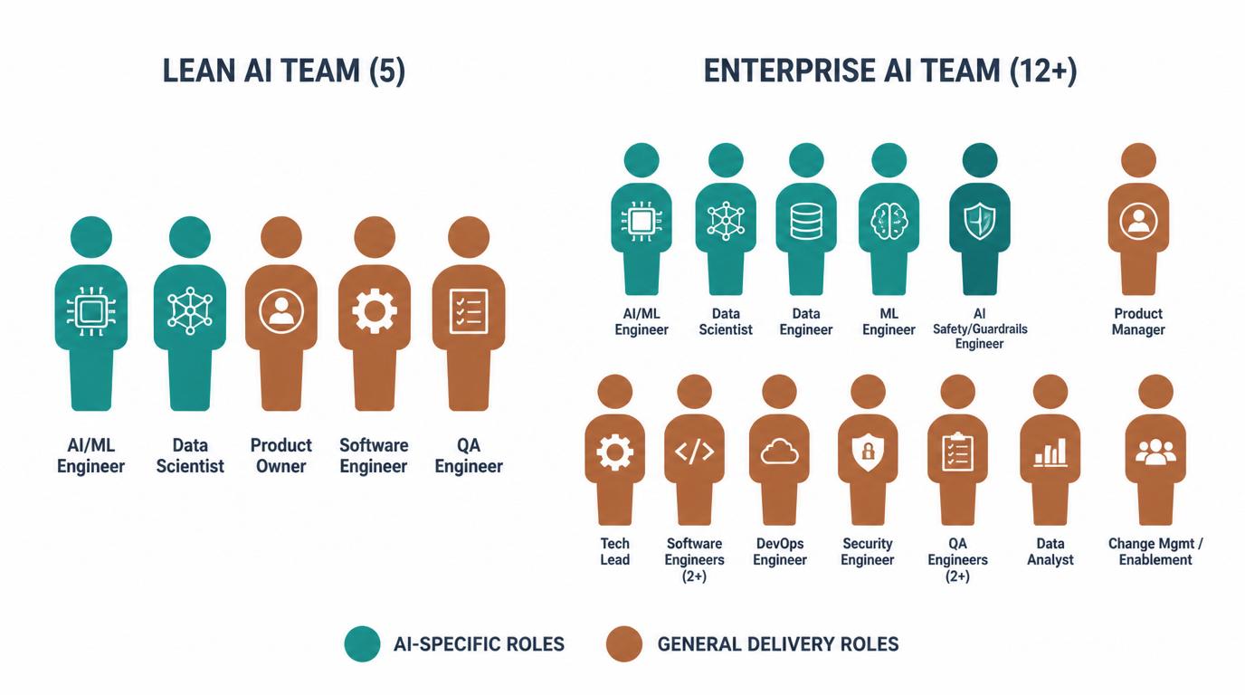 AI Team Composition